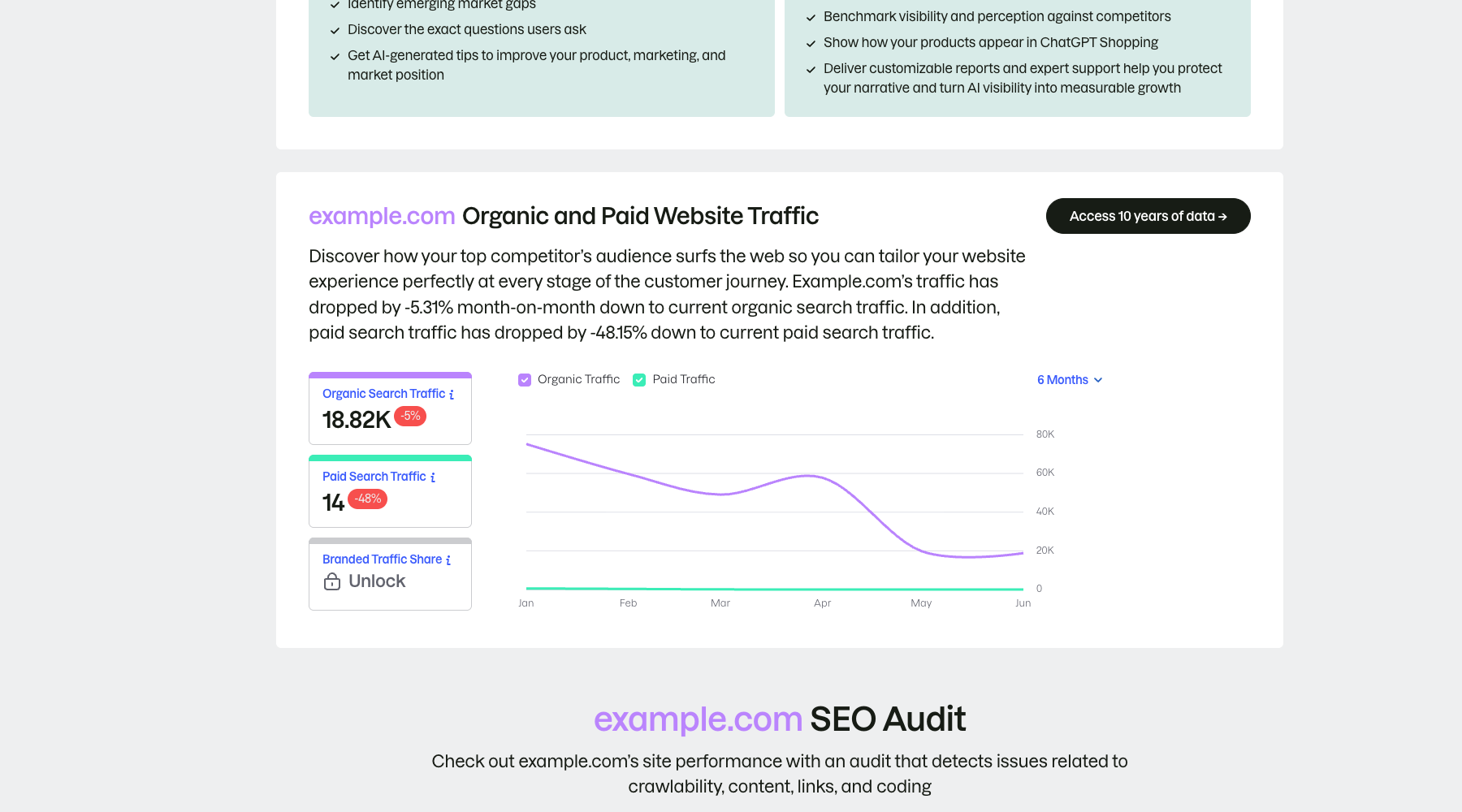 Semrush 自然与付费流量报告，显示自然搜索、付费搜索和趋势对比