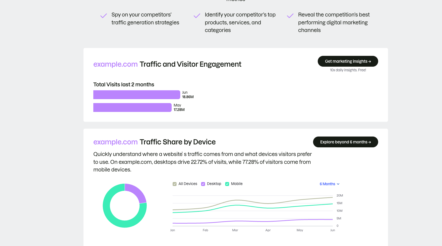 Semrush 流量与访客互动报告，显示月访问量、设备占比和六个月趋势