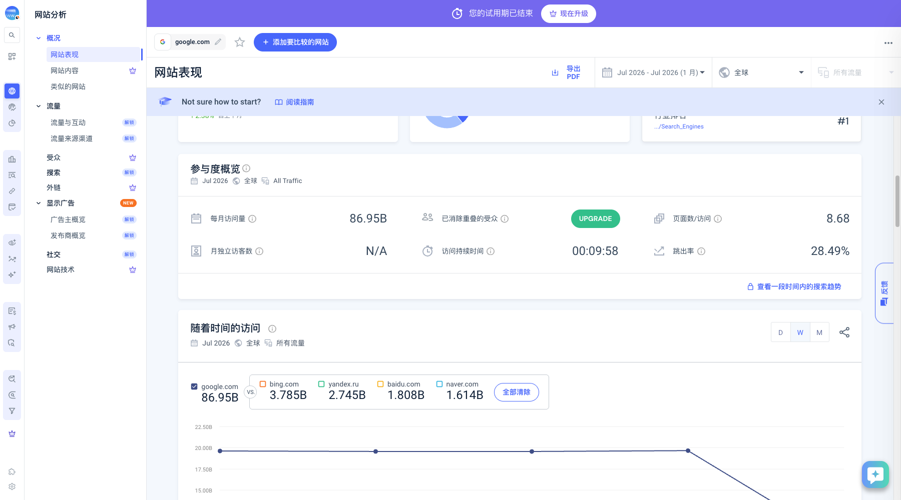Similarweb 参与度与访问趋势界面,显示月访问量、访问时长、跳出率和竞品趋势线